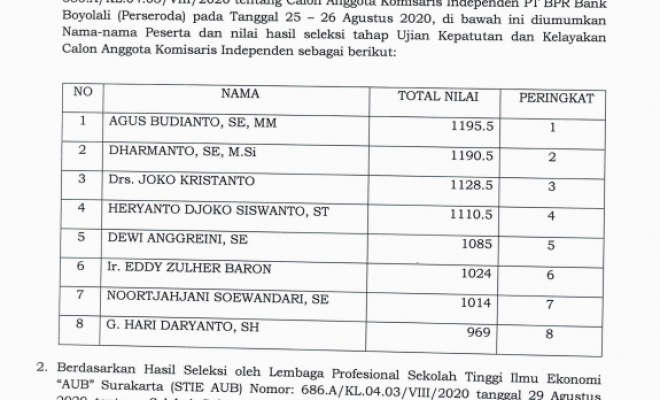 HASIL SELEKSI UJIAN KEPATUTAN DAN KELAYAKAN CALON ANGGOTA KOMISARIS INDEPENDEN PT BPR BANK BOYOLALI ( PERSERODA )